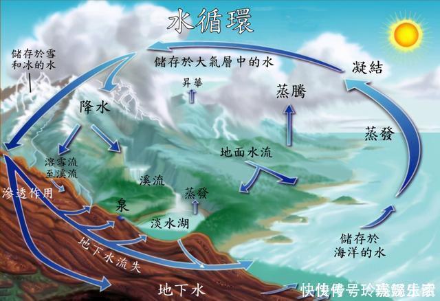 大循环 淡水资源紧缺，为何不拦截长江和黄河自用，而是任其流入大海？