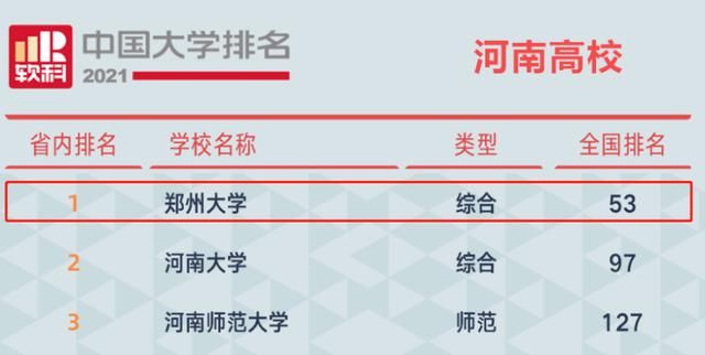 又一最新中国大学排名公布！郑州大学全国排名上升30位！