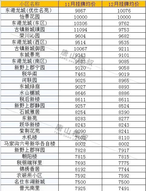 均价|唐山12月各区县最新房价数据出炉！涉及800+小区！你家是涨是跌