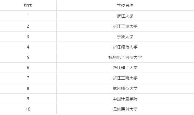 排行榜|全国各省市研究生院校排行榜TOP10