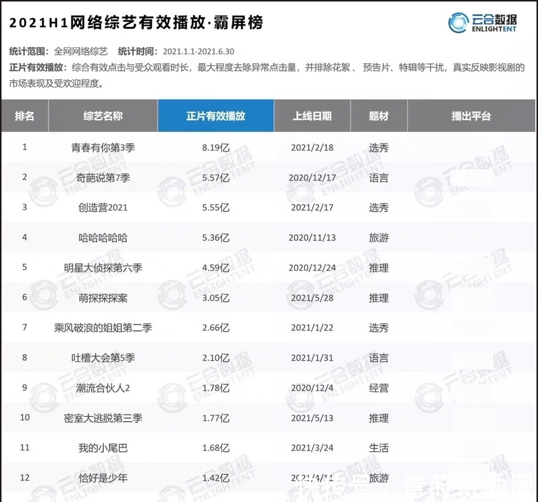 节目|2021上半年综艺观察:选秀独占鳌头,推理比慢综吃香