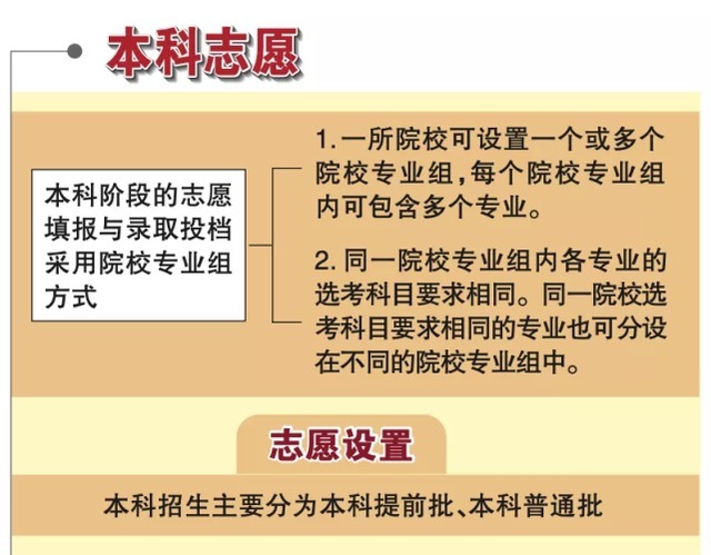 填报|北京高招明起填报本科志愿！志愿填报政策一图读懂