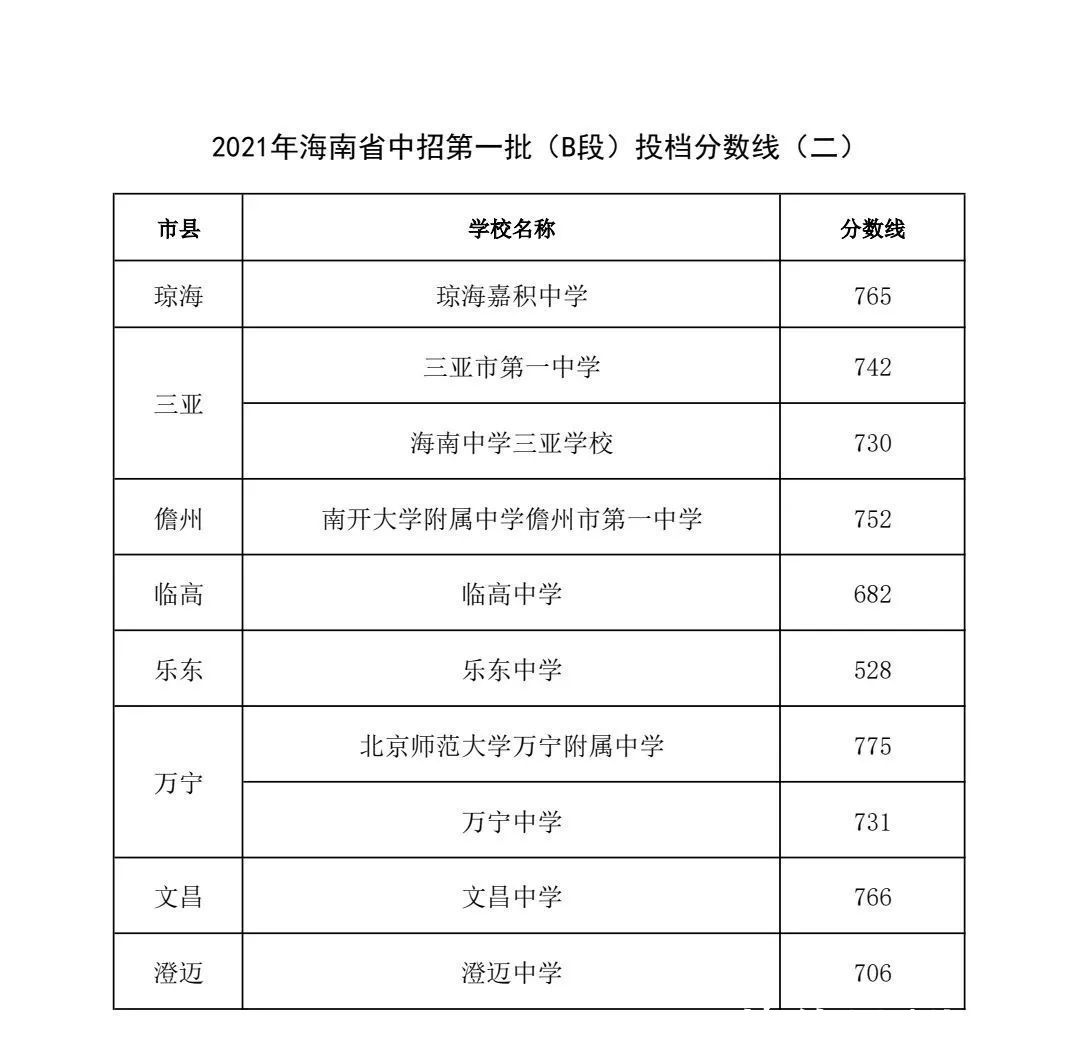 海南|海南6所学校中招第二批投档分数线出炉