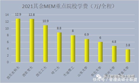 院校|2021全国MEM重点院校学费盘点：浙大MEM学费会不会涨？