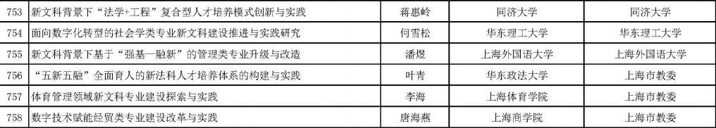 公示|1012个！教育部公示首批新文科研究与改革实践项目拟立项项目名单，沪上高校这些项目入选