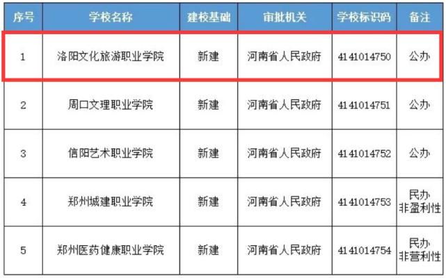 占地|重磅！洛阳新增一所高职院校！位置在...