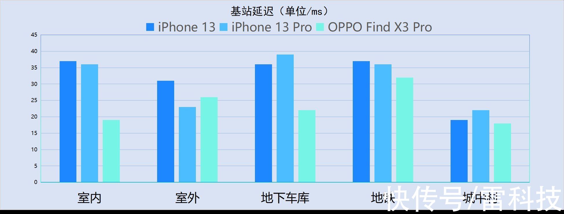 x3|iPhone 13系列信号最全测试：真的痛改前非了吗？