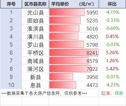 淮滨房价