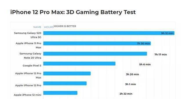 点太小|依然拉胯！iPhone 12游戏续航成绩出炉，mini撑不到三个小时