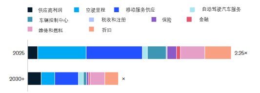 提供商|无人驾驶出租车、巴士真的要来了，预计2030年...