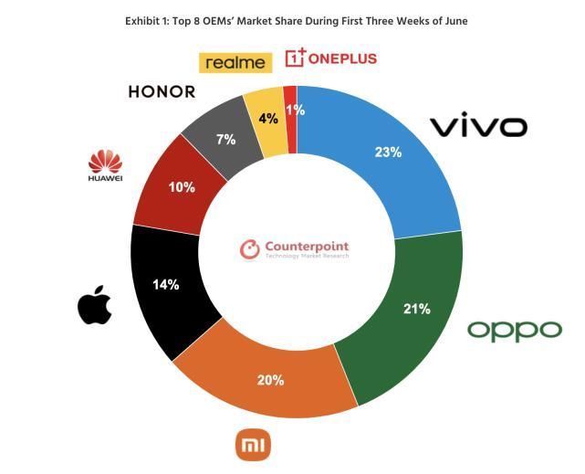 counterpoint|国产手机市场重新洗牌：小米第三，华为第五，第一意料之中！