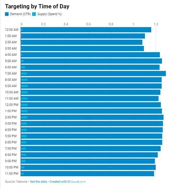 标题|如何为内容打造成功的原生广告活动?