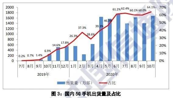 原因|同比下降27.3%，国内最新手机出货量曝光，四大原因了解一下