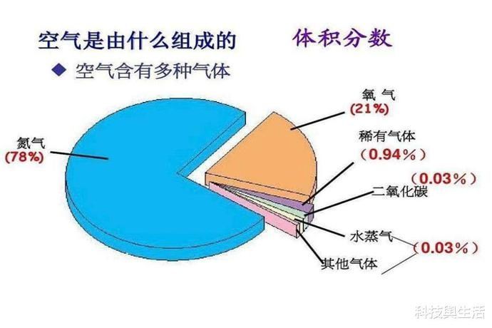 发生 地球含氧量翻一倍后，人类会发生什么石炭纪的场景告知一切