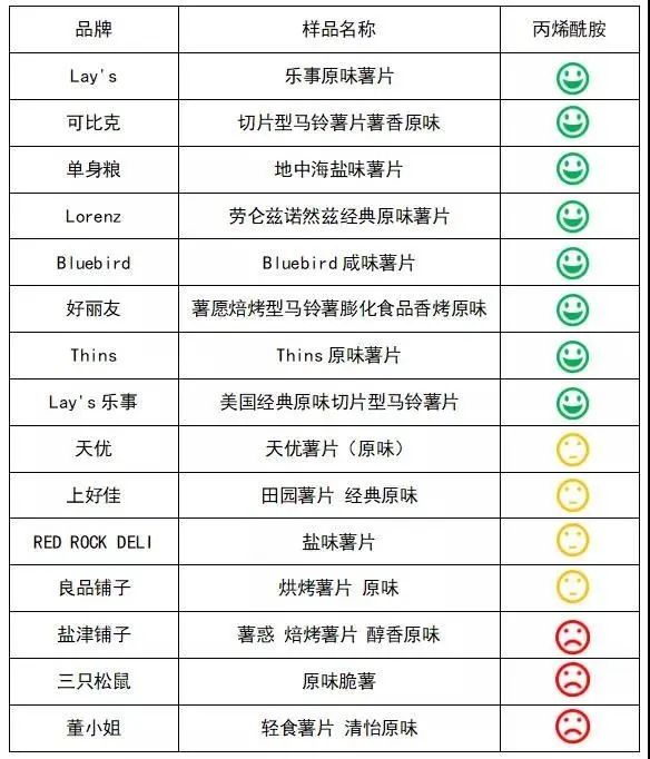 放心|知名薯片检出致癌物，“快乐源泉”薯片还能放心吃吗？