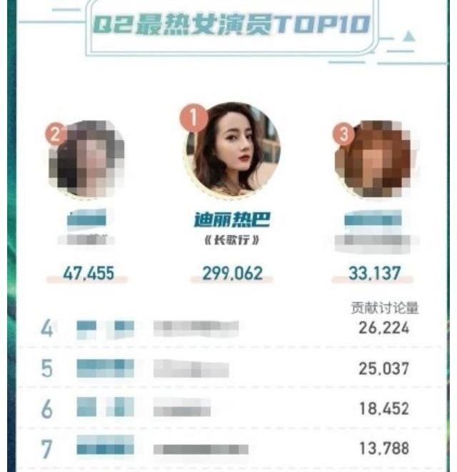 迪丽热巴2021年Q2文娱蓝皮书人物人气热度榜六榜第一