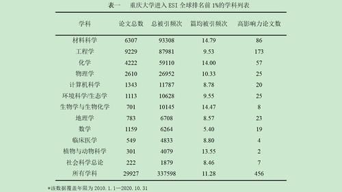 重庆大学进入ESI全球前1%学科数升至12个