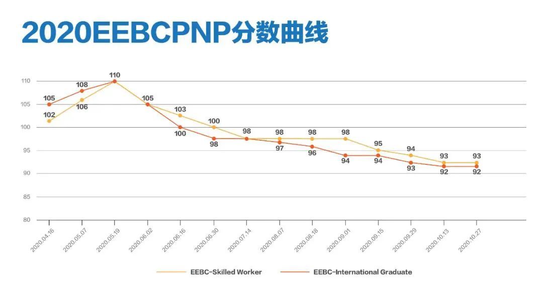 毕业留学生|EE走不了，BC省提名来帮您！雅思六分搞定