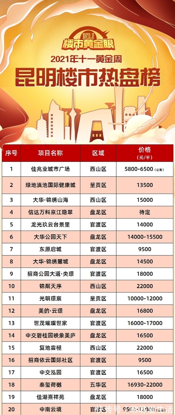 大华公园|昆明十一黄金周热盘榜出炉!巫家坝占4席!大华3盘强势登榜