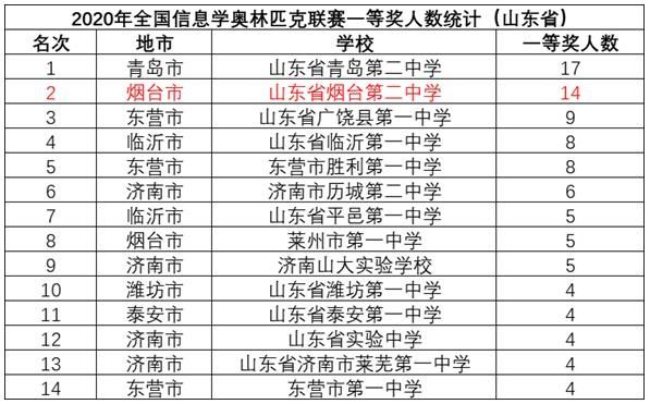 奥林匹克|一等奖人数全省第二！烟台二中信息学竞赛再放异彩！