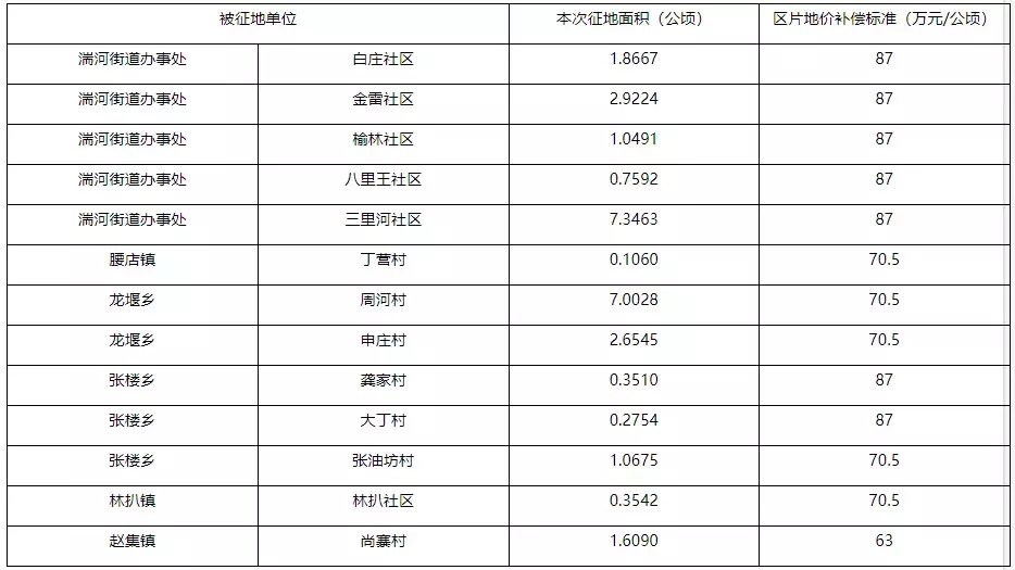 征地|南阳到邓州高速公路征地公告及补偿方案公布→