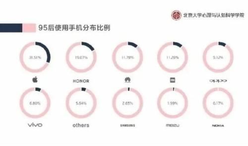 小米|95后的手机观：35％爱苹果，12％爱华为，11％爱小米