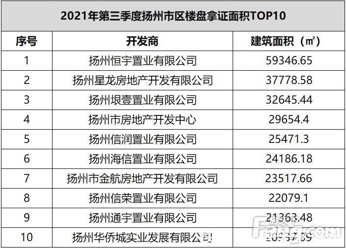 主城区|2021年第三季度楼市白皮书之销许篇：扬州主城区商品房拿证约55万方
