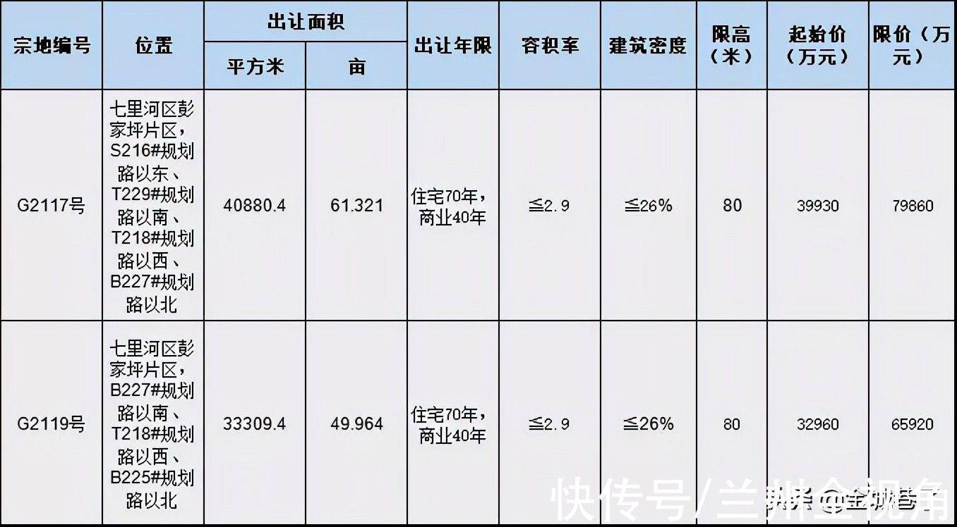 华润|彭家坪有何魅力，让兰州众房企迎难而上