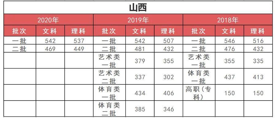 孩子|高中三年，每个阶段考多少分才正常？快对比一下（附近3年各省分数线）