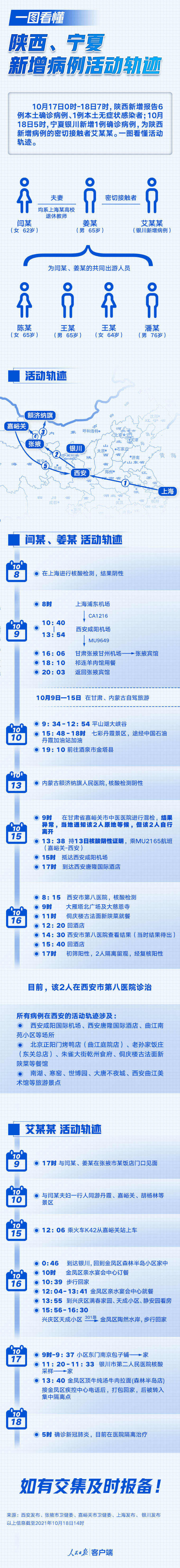 宁夏|一图看懂丨陕西、宁夏新增病例活动轨迹