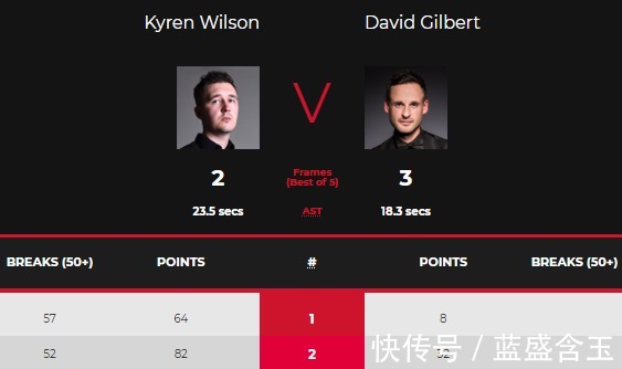 赵心童|斯诺克四强已出其三!两位90后名将晋级,威尔逊2-0领先遭遇逆转!