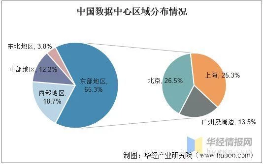 怎么可以错过(数据中心行业分析)数据中心市场占有率,数据中心行业发展现状,全社会数据量激增,推动行业持续高速发展, 怎么可以错过(数据中心行业分析)数据中心市场占有率,数据中心行业发展现状,全社会数据量激增,推动行业持续高速发展,