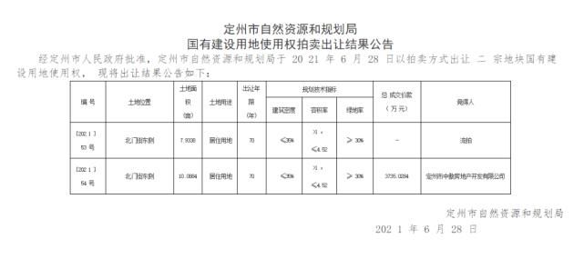 定州|近日，定州发布国有建设用地使用权拍卖出让结果公告！