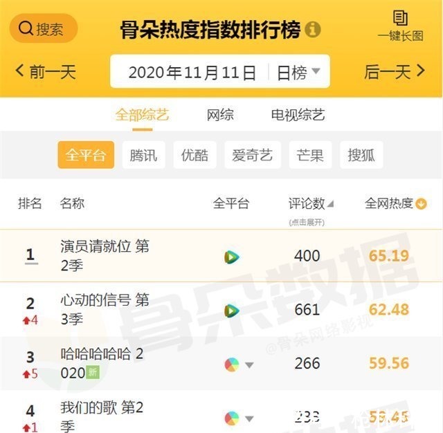 当下最火的综艺排行,《哈哈哈哈哈》冲进前3,榜首更是火爆出圈