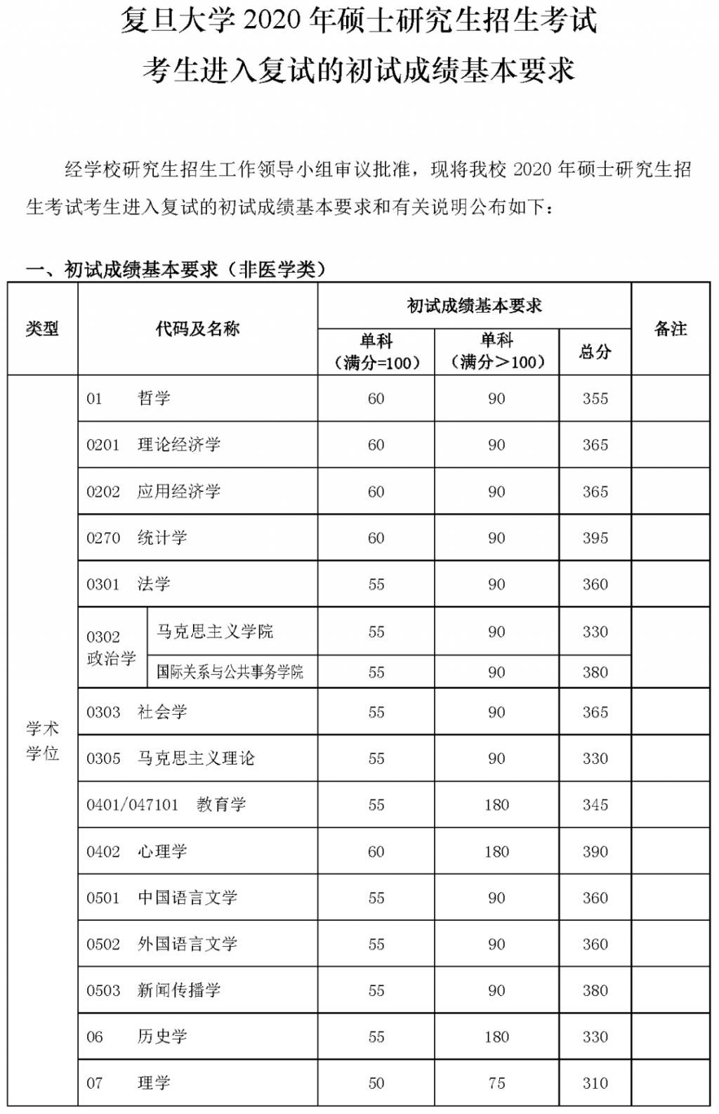 复试分数线公布时间定了！34所自划线高校复试基本分数线汇总！