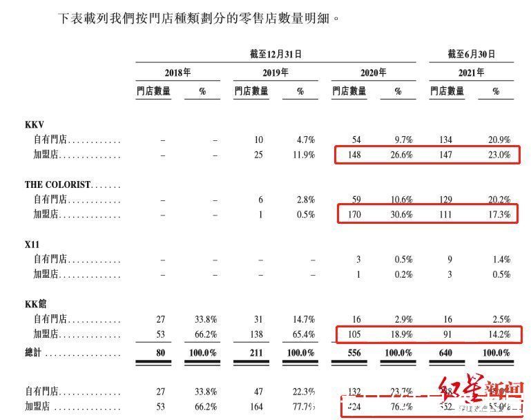 加盟商 越卖越赔3年半亏70亿，加盟商正逃离，KK集团是颠覆者还是泡沫