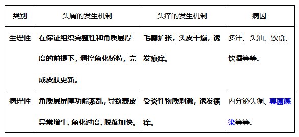 医生|夏季来临多发反复头屑、头痒，医生给你支支招！