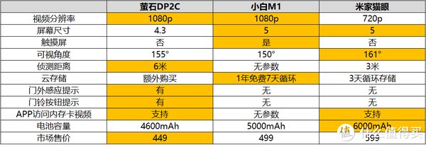 萤石DP2C智能猫眼使用体验