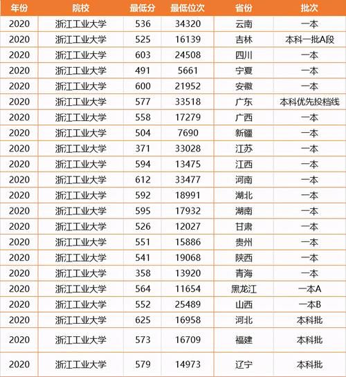 好大学不少！除了浙大，浙江这所大学同样不容小觑，深受考生喜爱