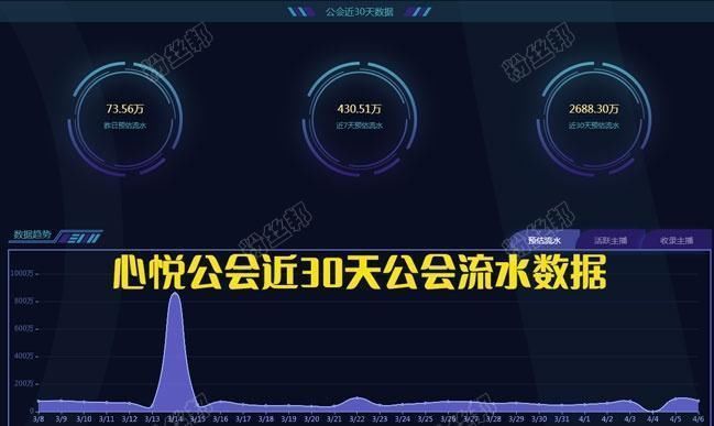 林晚|玄律解封引争议,粉丝列出几点原因,他不开播心悦GDP明显增长