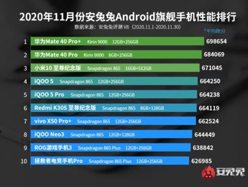 系列|安卓旗舰手机性能哪家强？华为Mate40 Pro系列霸榜