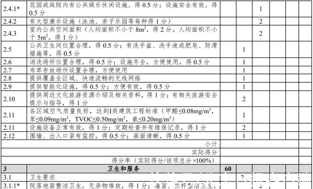 第1号修改单|云南：旅游民宿评级复核不达标将限期整改、取消等级