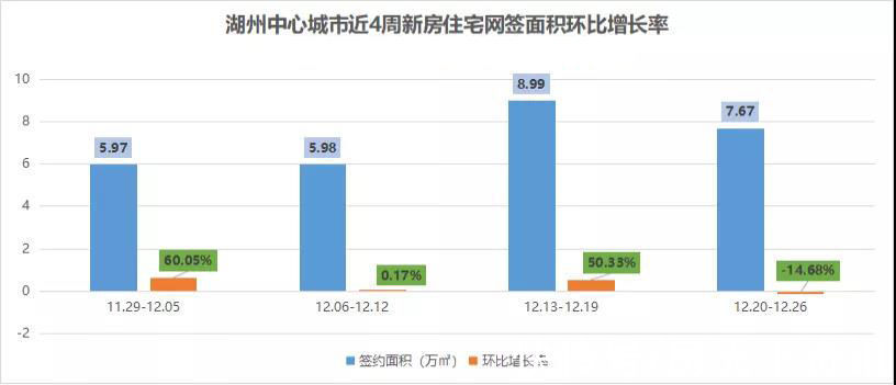 环比|环比涨20%！湖州上周二手房成交177套