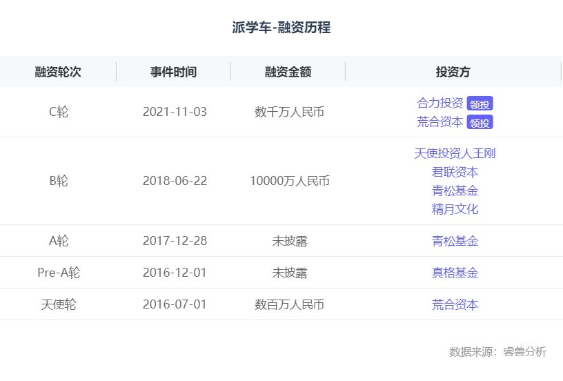 荒合资本|融资丨「派学车」完成数千万元C1轮融资，合力投资和荒合资本领投