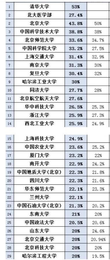 2020年全国大学保研率详情