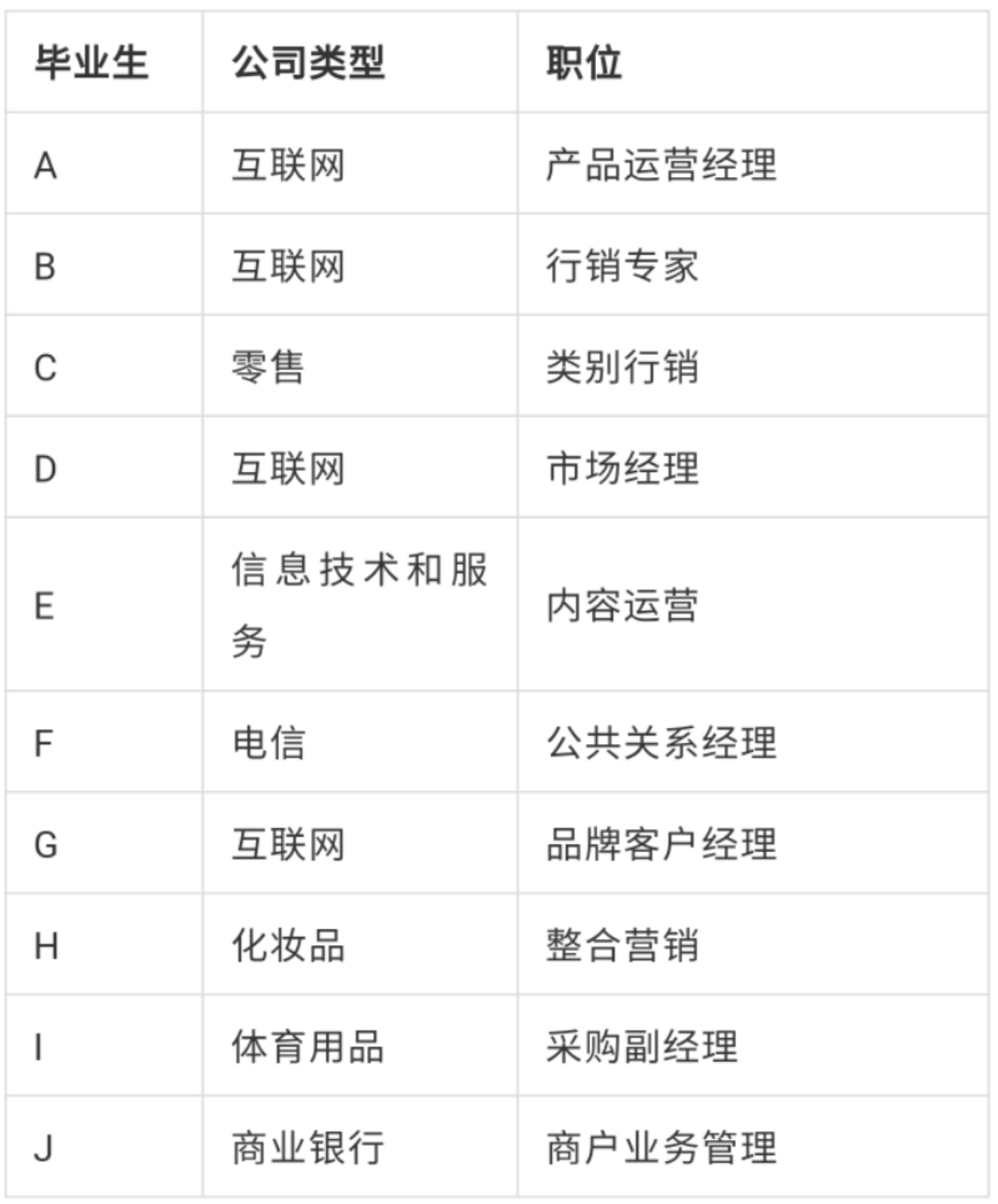 msc|跃工场留学｜毕业于“王爱曼华”四所英国高校的学生都去了哪里？