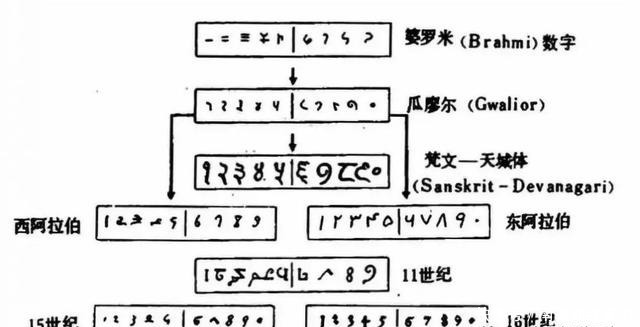 各国数字写法 各国数字写法