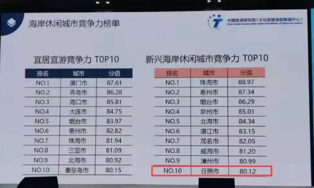 休闲|观察｜日照何以入围TOP10