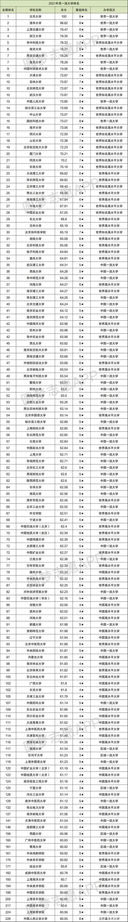 双一流大学排名（2021年校友会版）