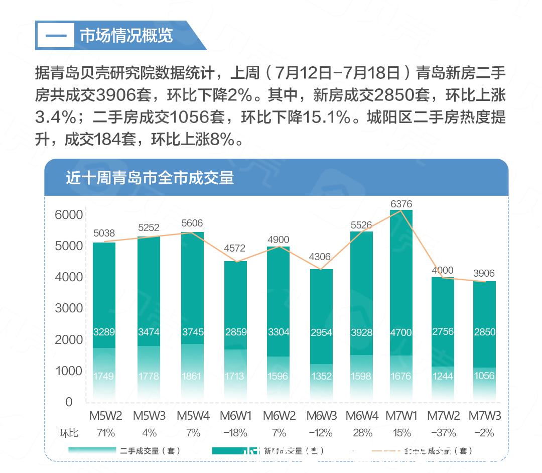 全市成交3906套！新房量涨价跌 城阳区二手热度提升|7月第3周 | 全市